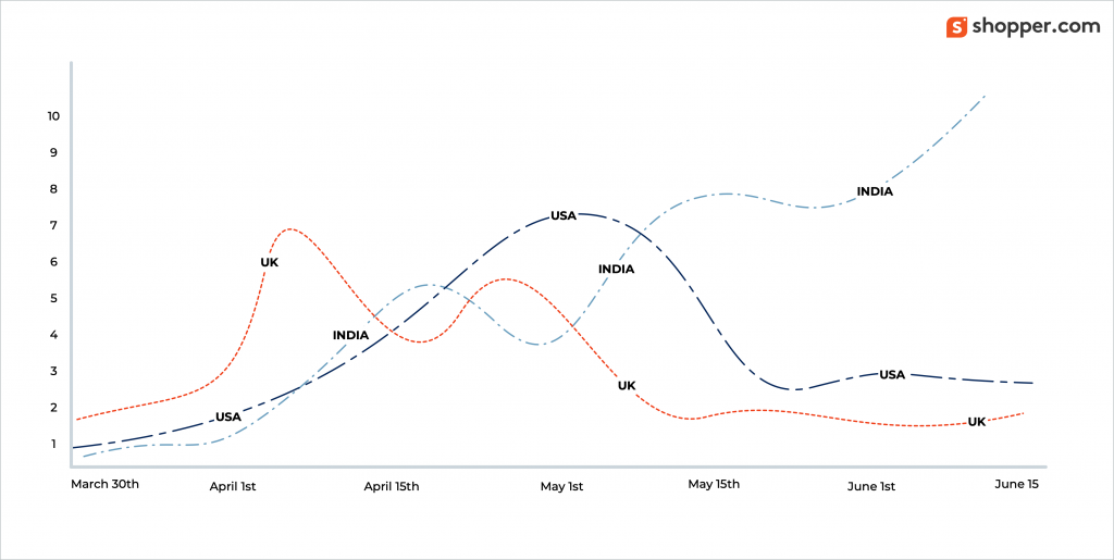 shopping adoption curve