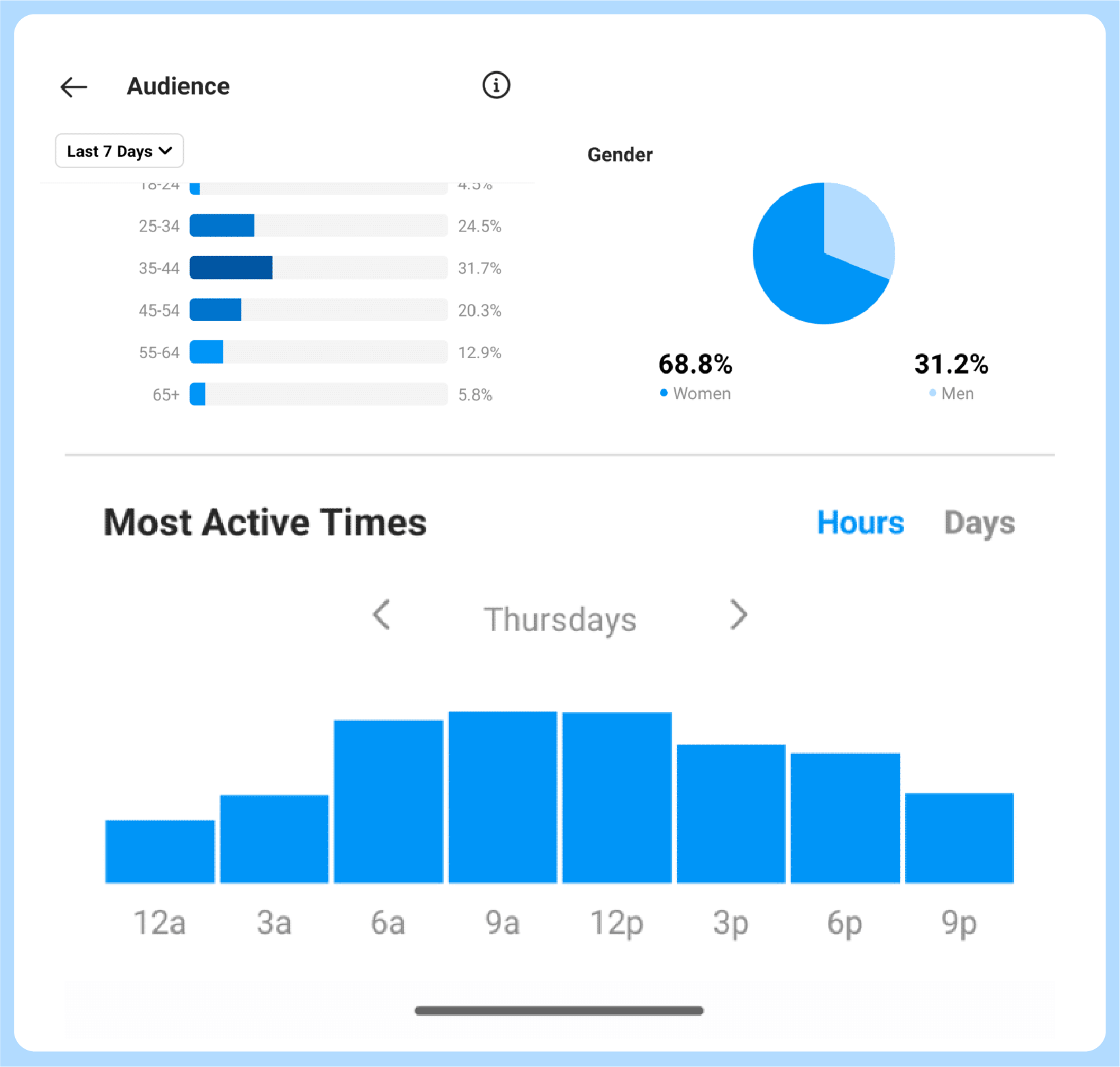 Instagram Analytics Dashboard