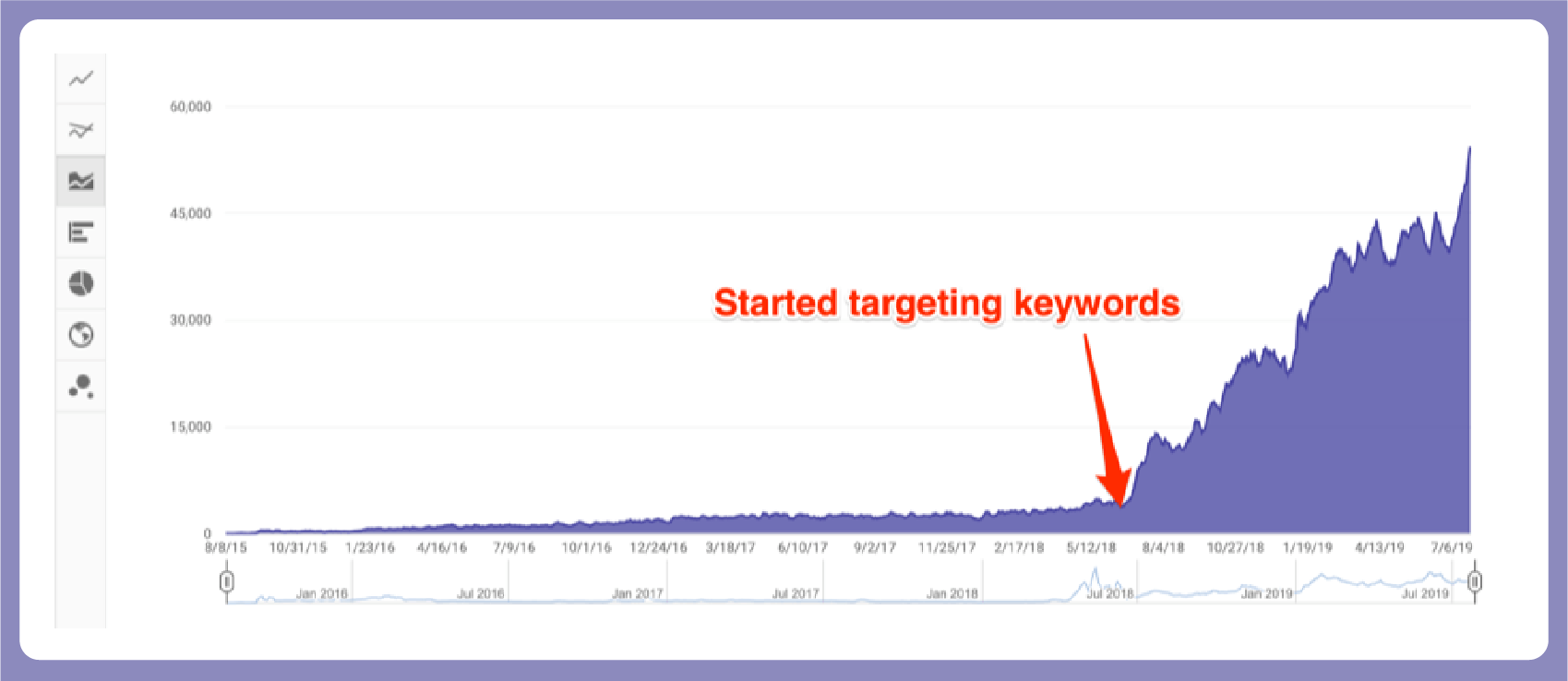 Importance of using the right keywords