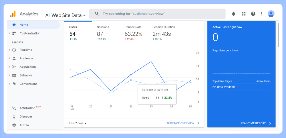 Google Analytics dashboard