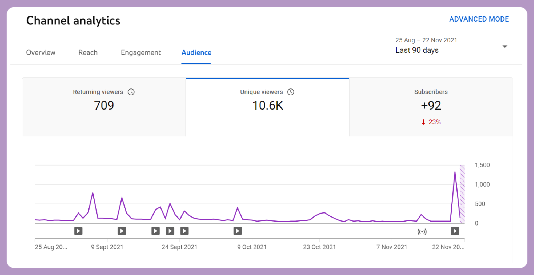 youtube unique viewers graph