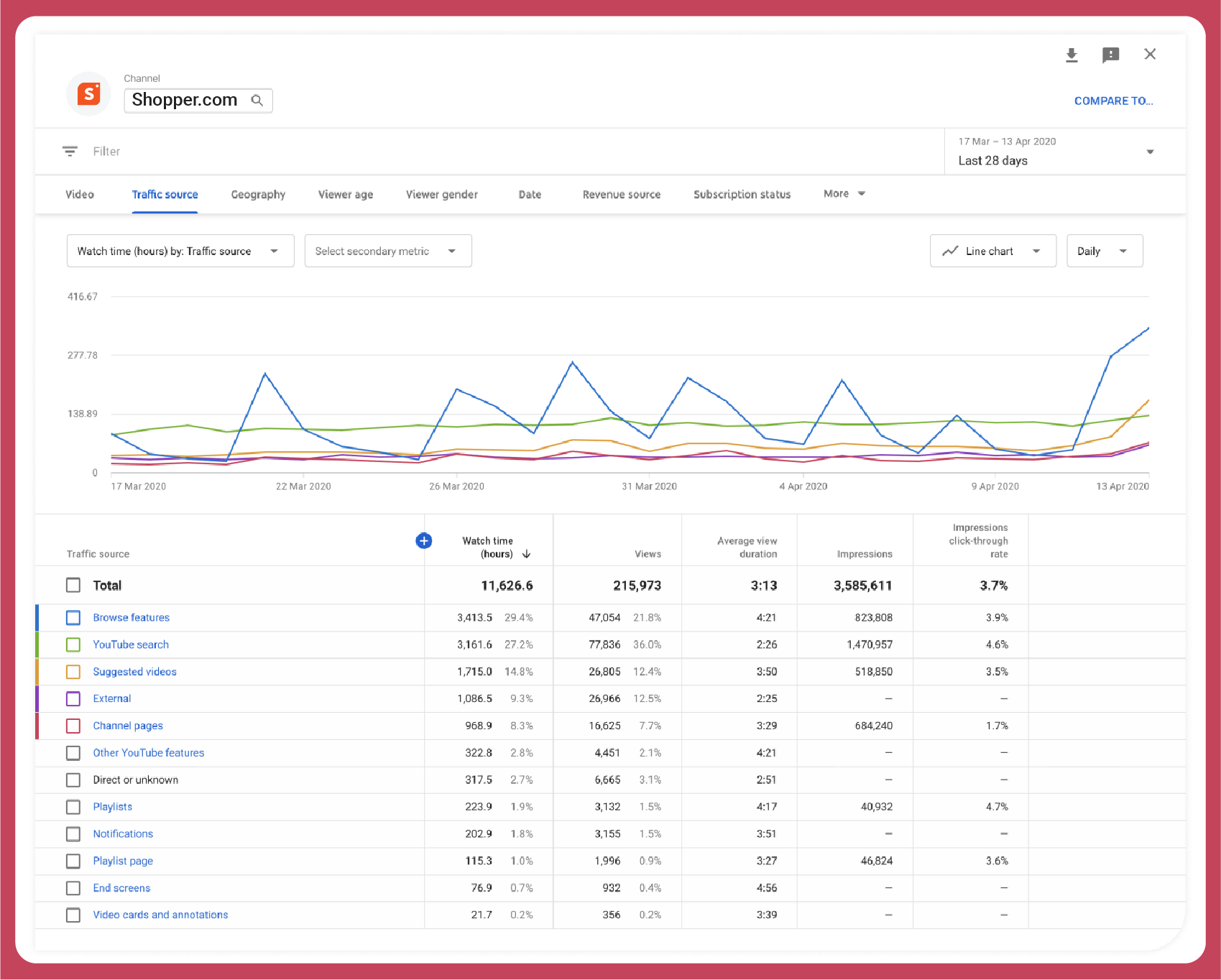 youtube traffic sources