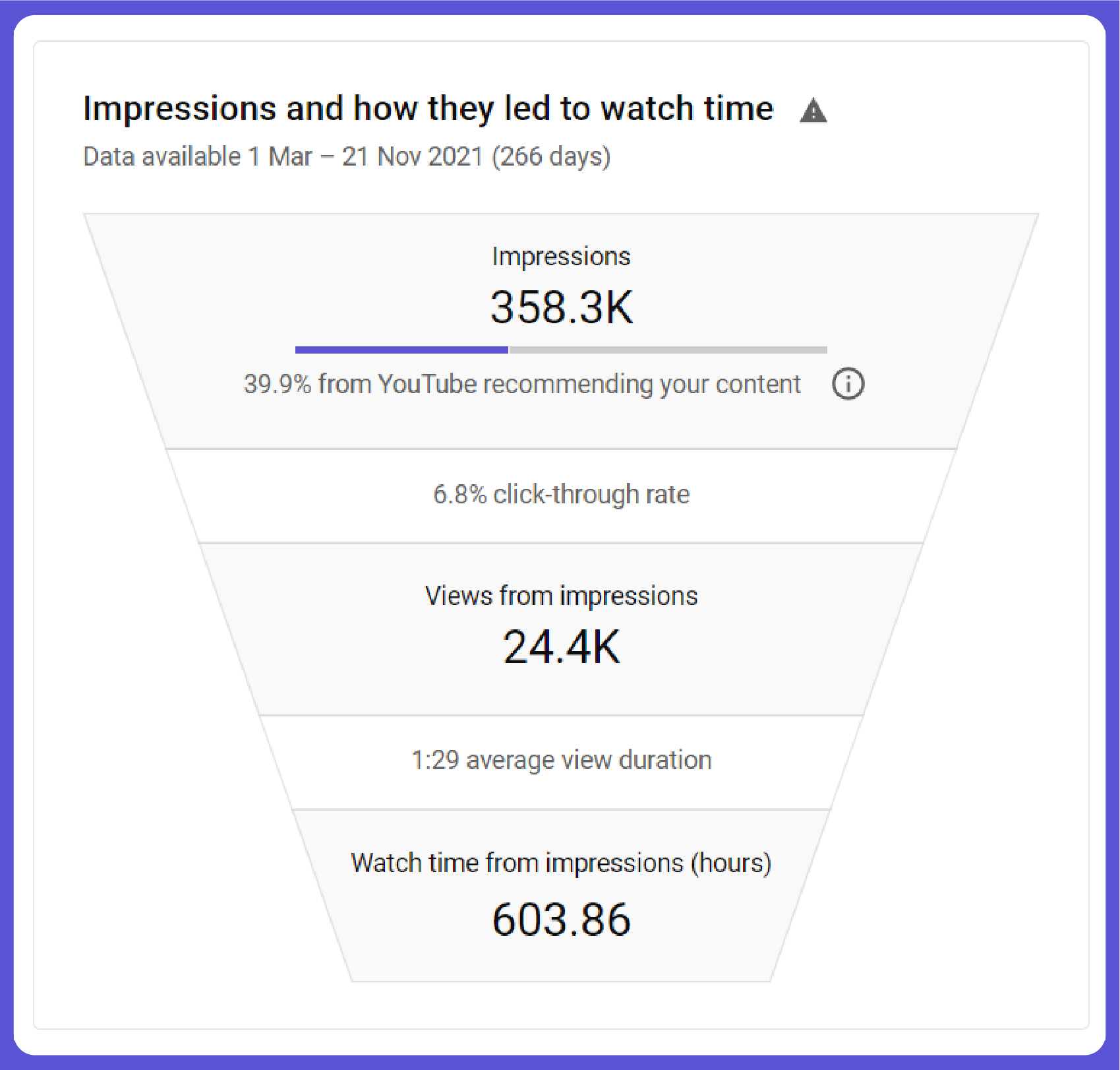youtube impressions graph