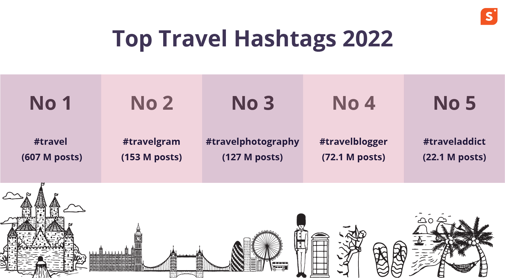 Best travel hashtags for Instagram