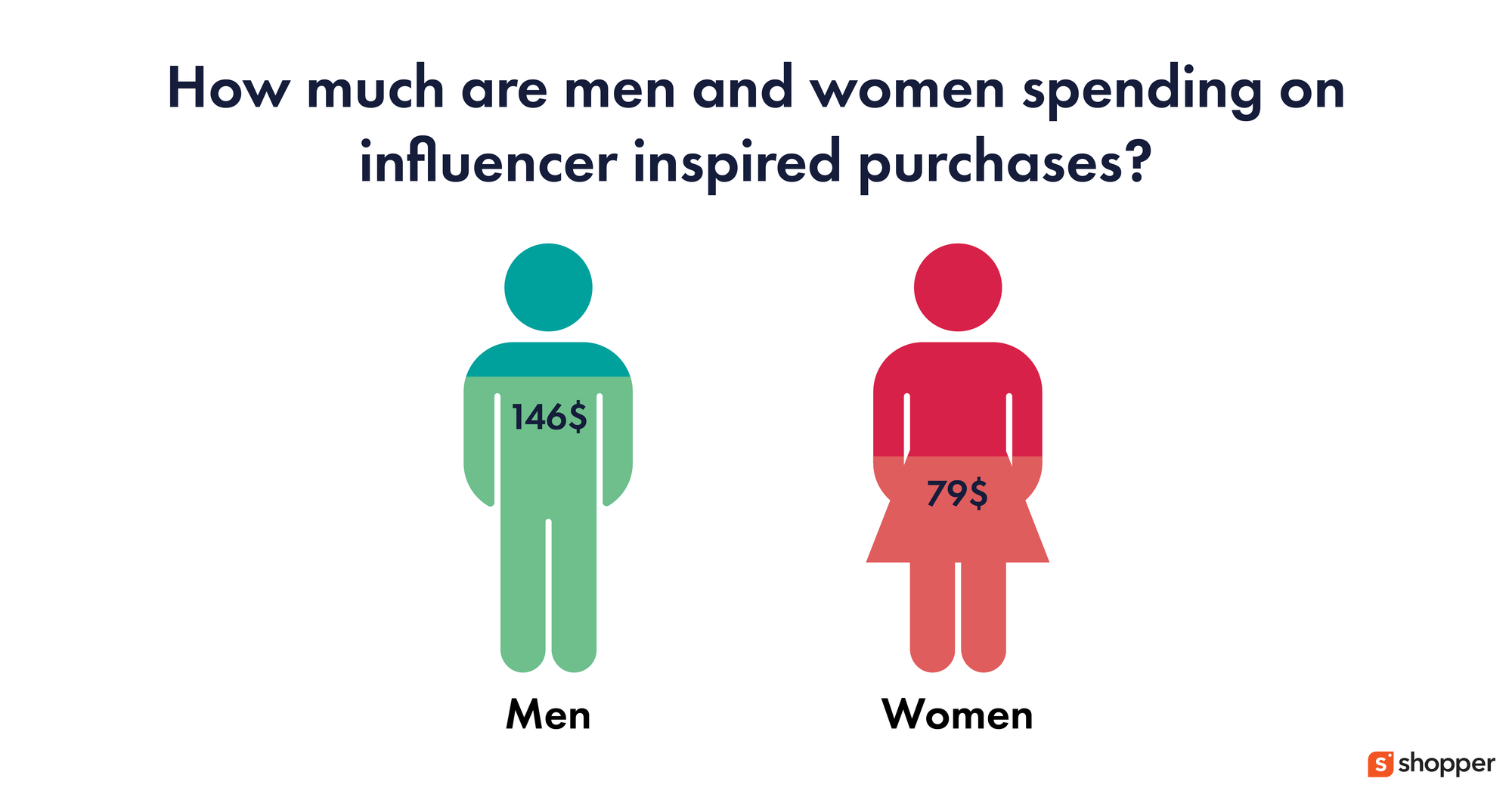 Men That Follow Influencers Make More Purchases Than Women