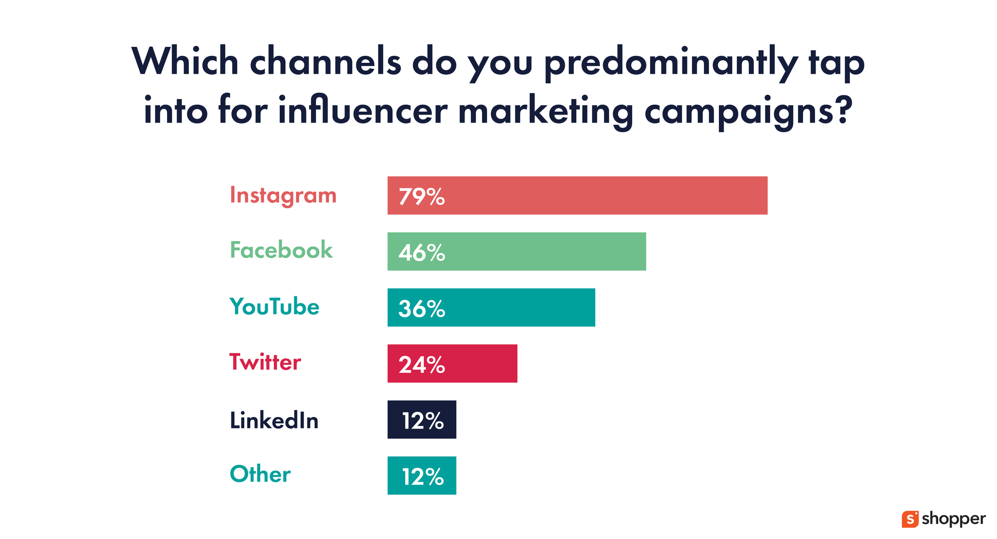 Instagram Will Continue to be The Most Dominant Influencer Platform