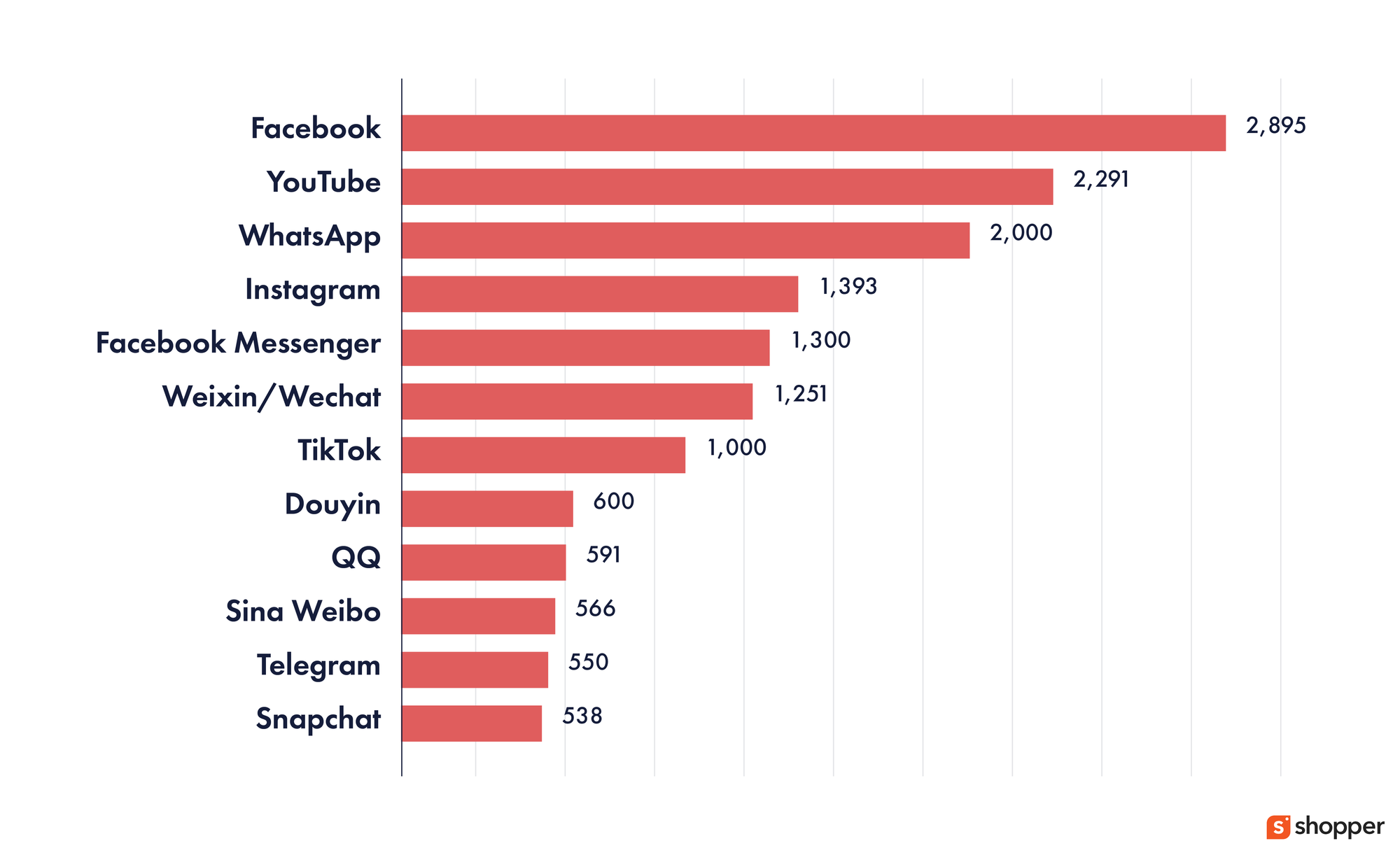 Facebook Remains the Biggest Influencer Platform in Terms of Monthly Active Users