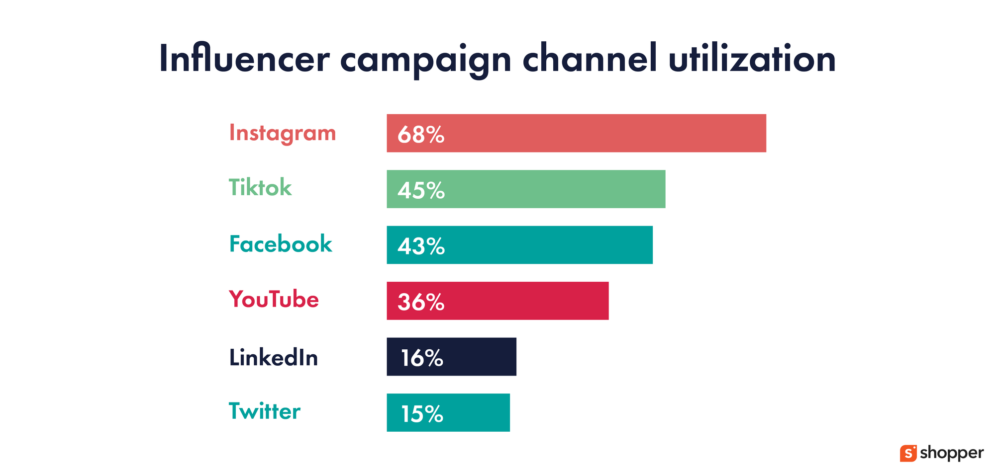 Brand Influencer Partnerships Increased in Most of the Social Media Platforms
