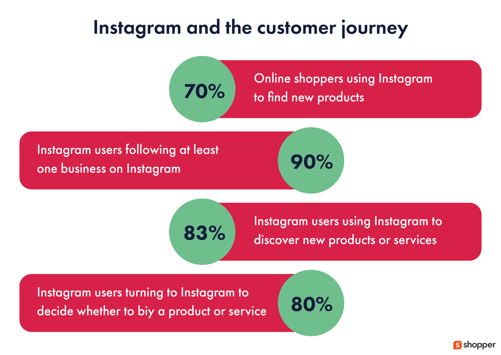 Instagram Continues to Be the First Choice to Find New Products and Services