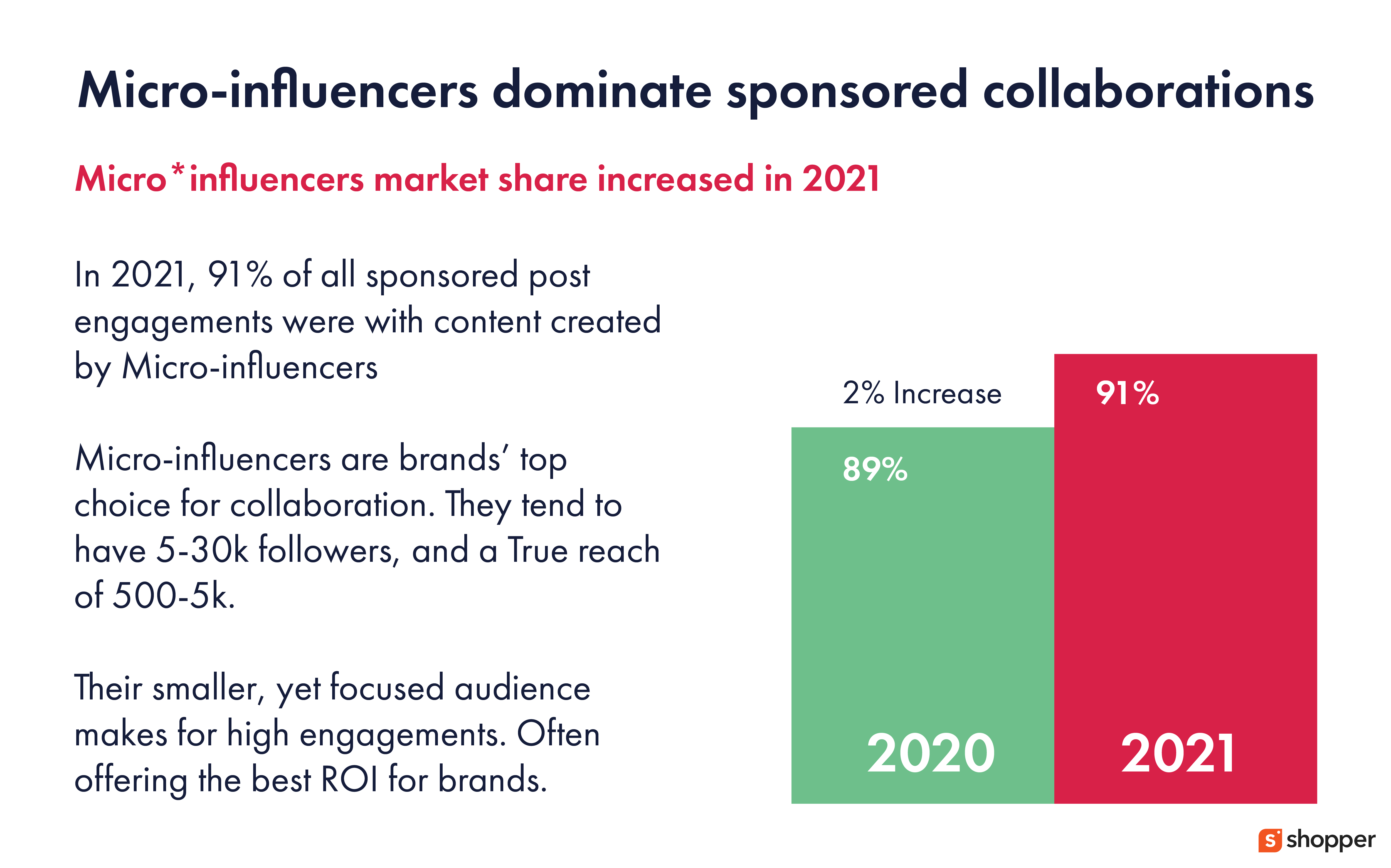 Market Share of Micro-Influencer Will Reach an All-Time High in 2022