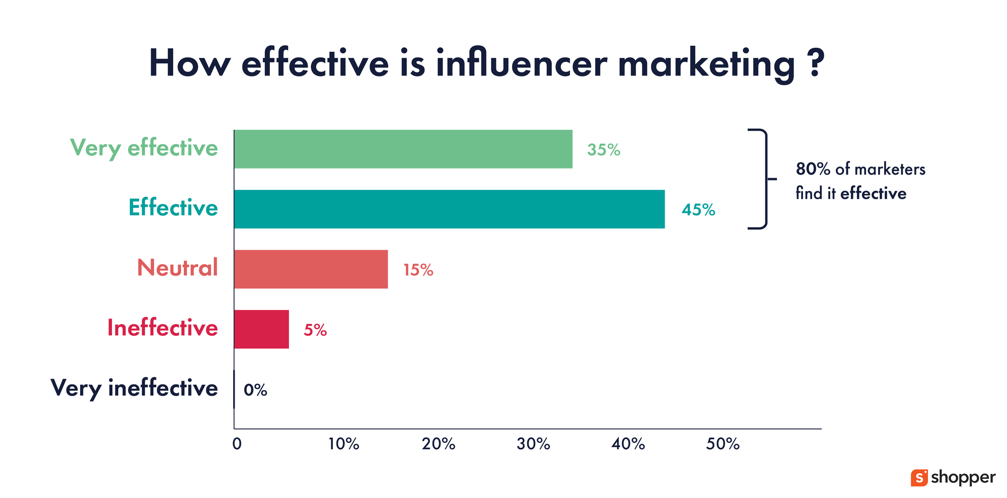 Influencer Marketing is the Fastest Growing Online Customer Acquisition Method