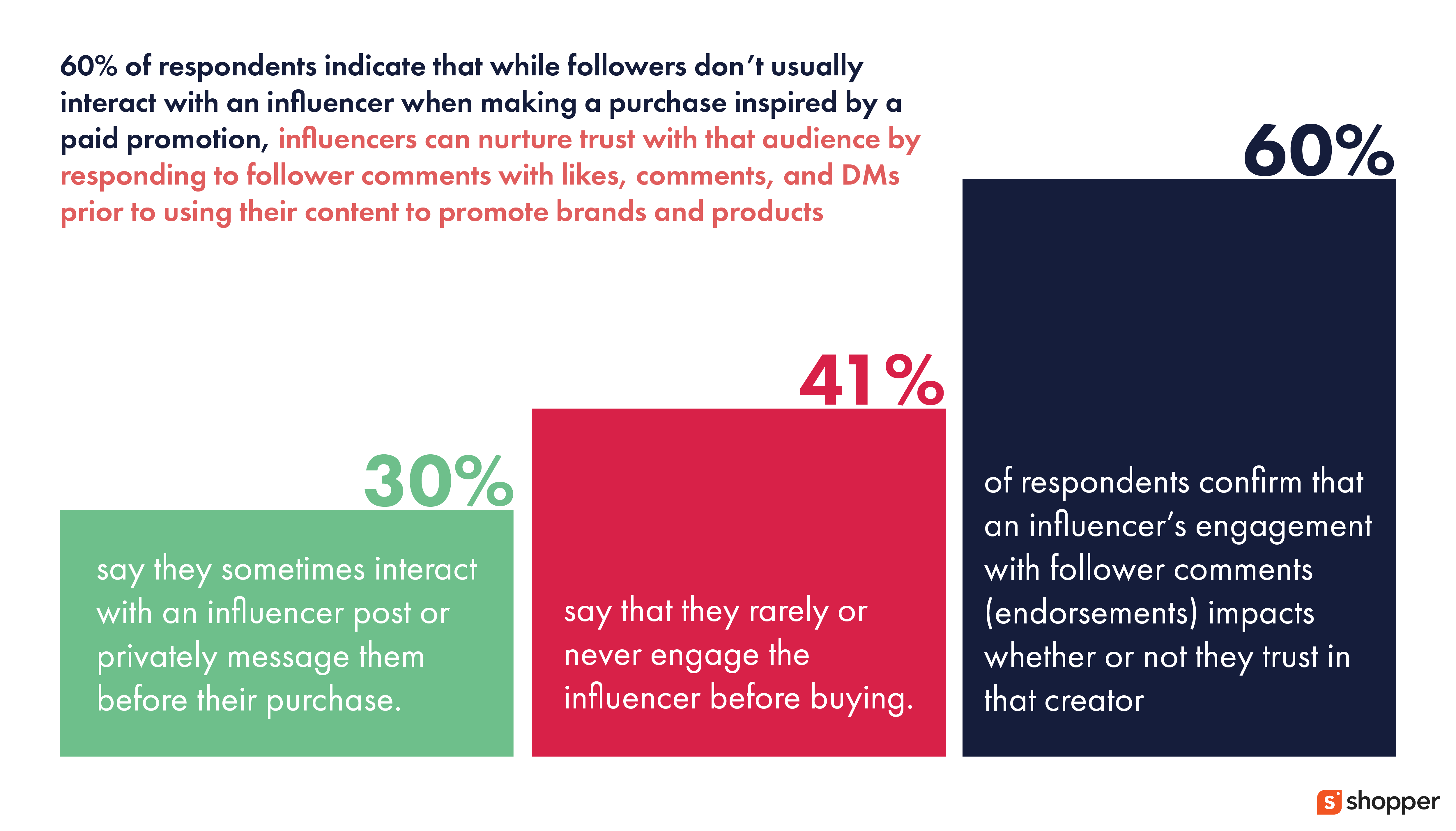 Influencers That Engage with Followers Have Better Conversion Rates