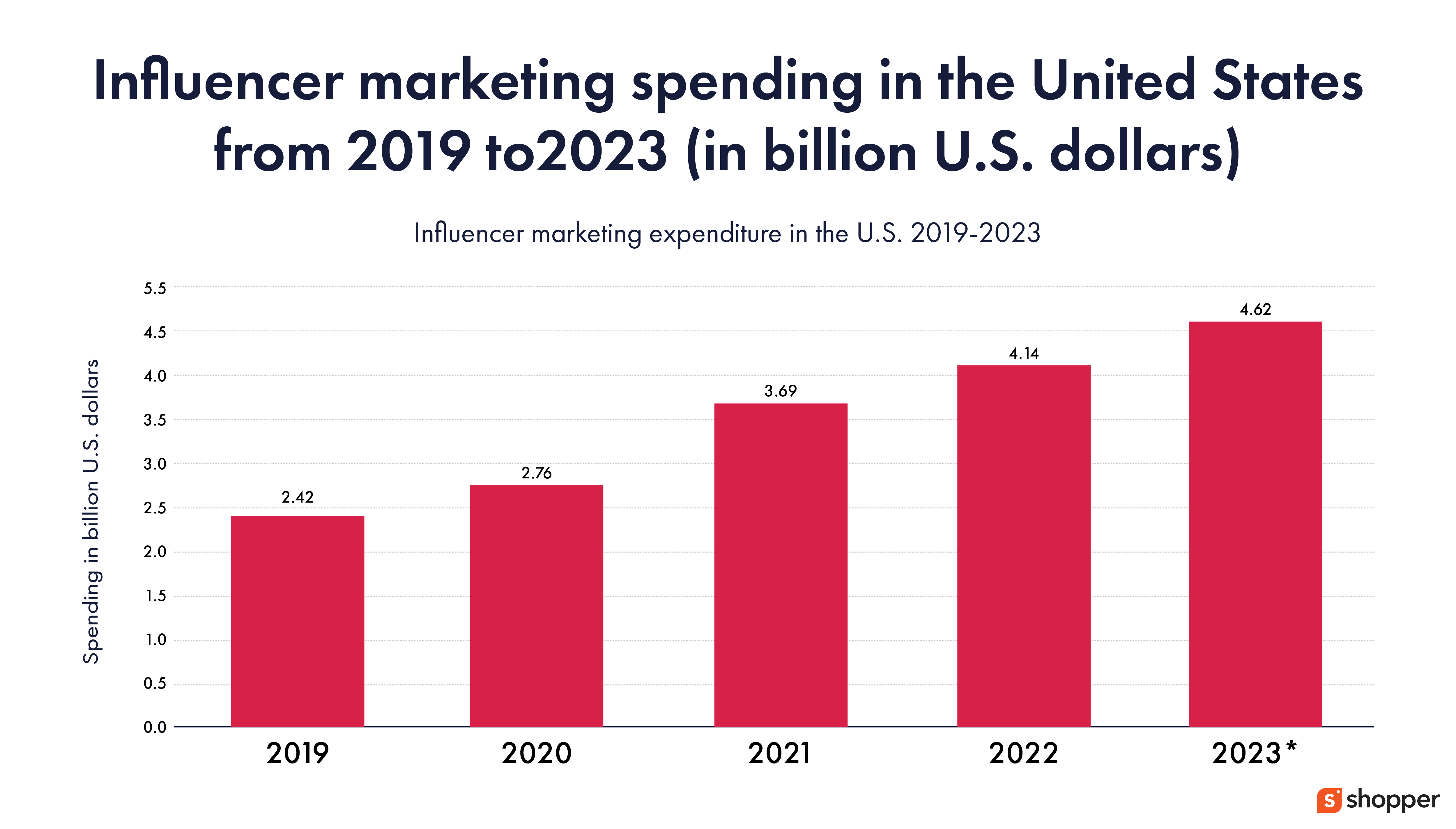 Marketers Will Spend $4.5 Billion on Influencer Marketing by End of 2022