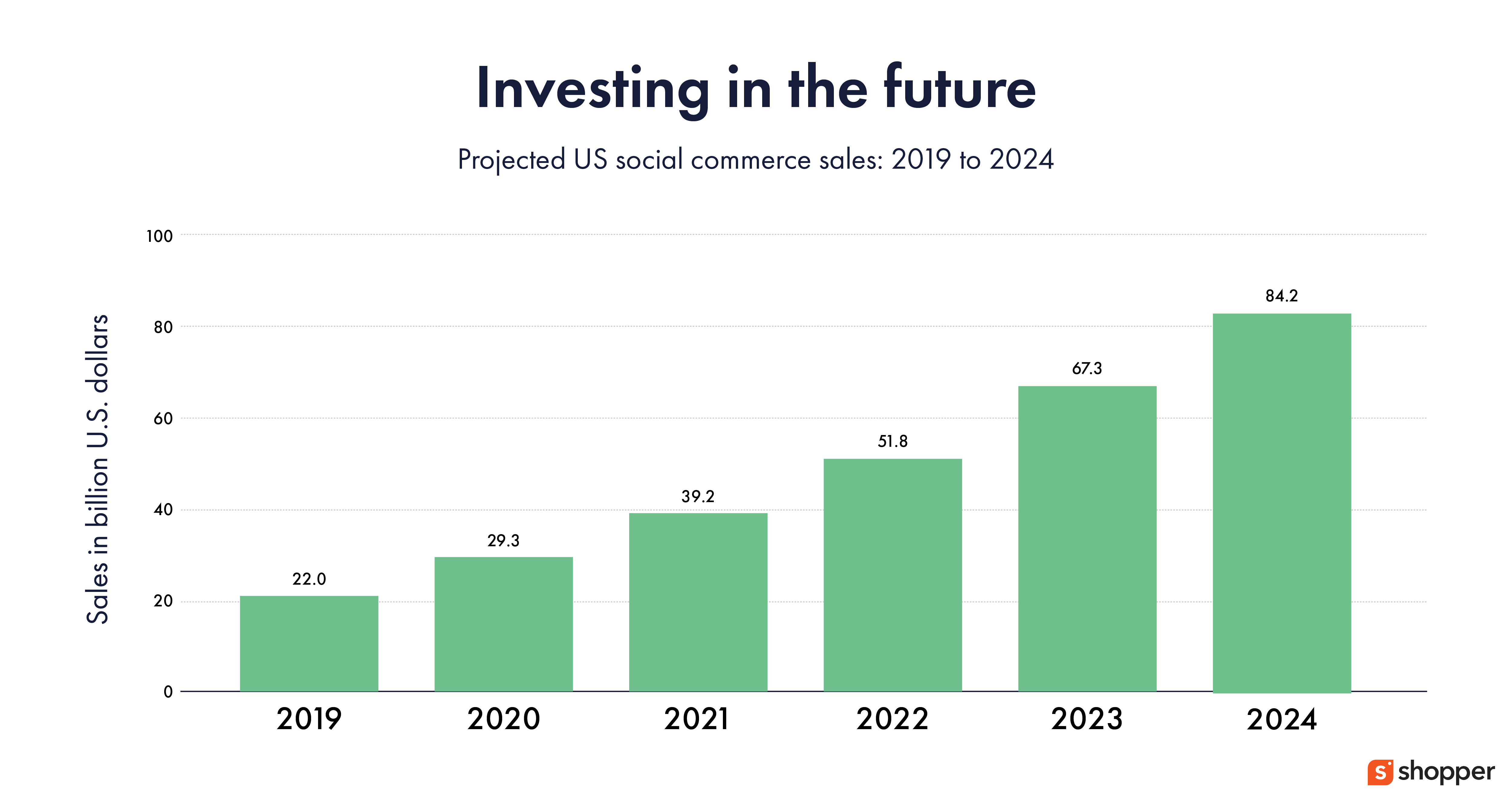 Social Commerce Sales are Seeing a Boost With Increase in Influencer Marketing