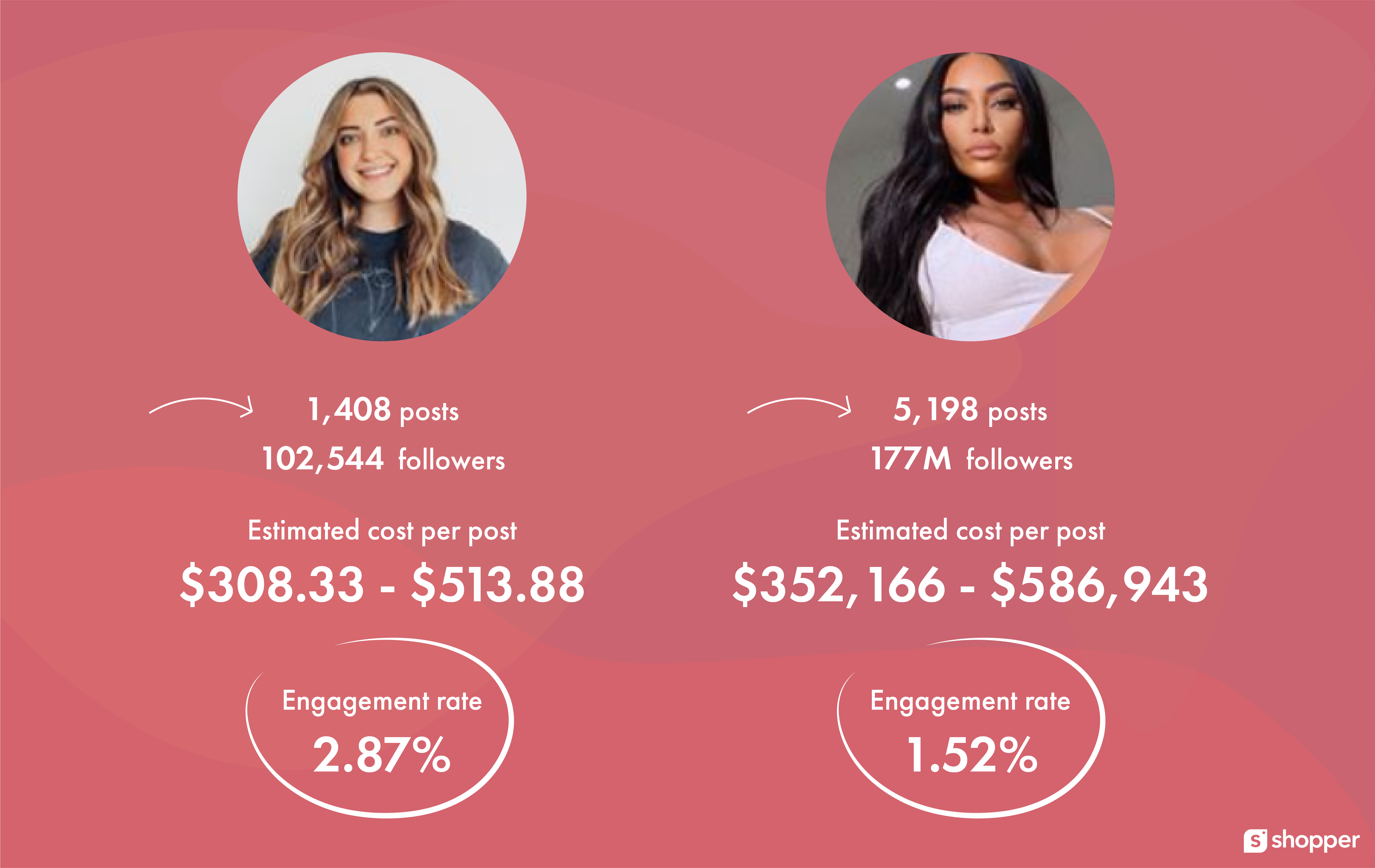 Micro Influencers and Nano Influencers Will Get More Attention Than Ever