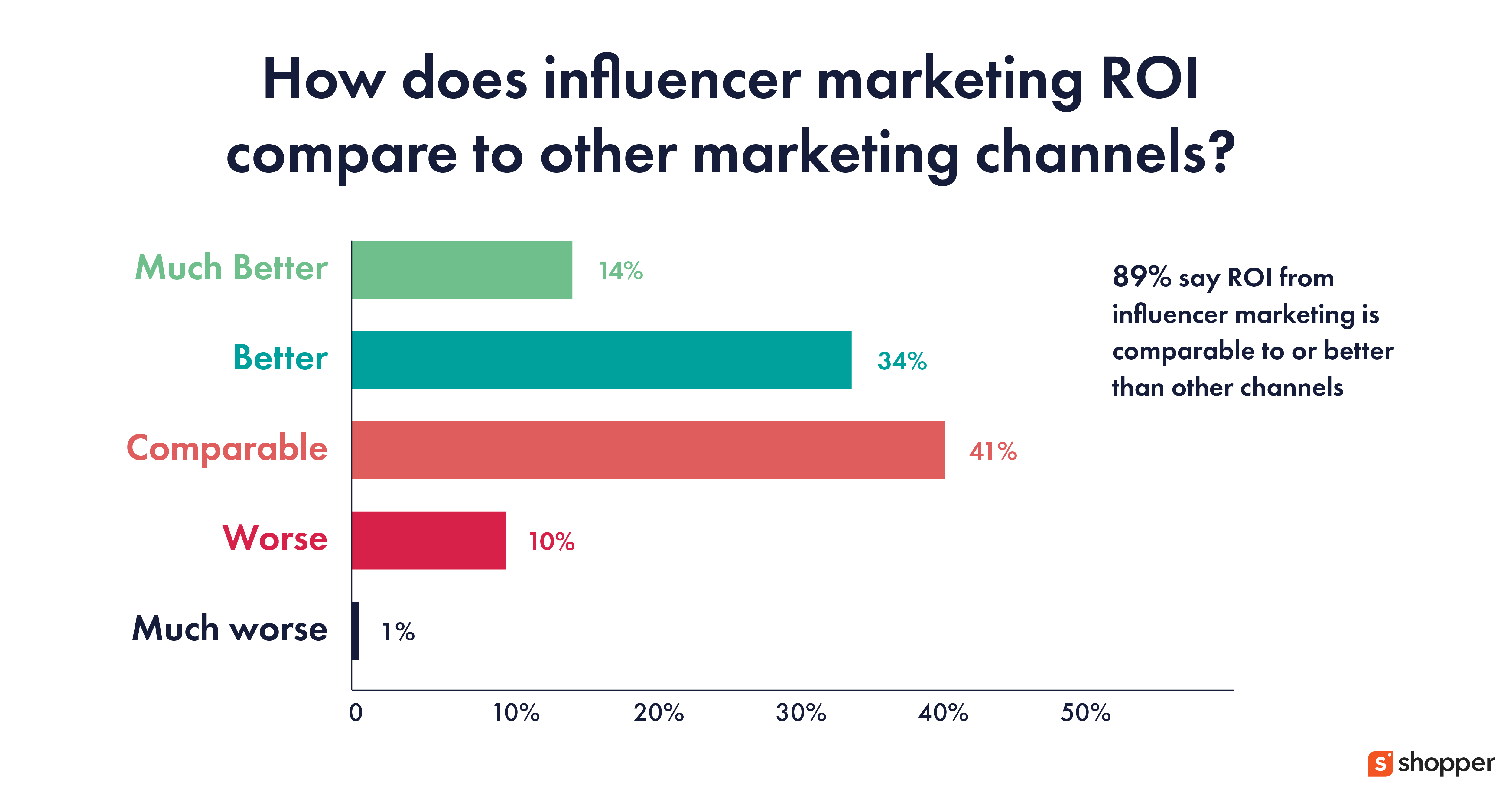 Quality of Influencer Marketing is Better Than Any Other Marketing Sources