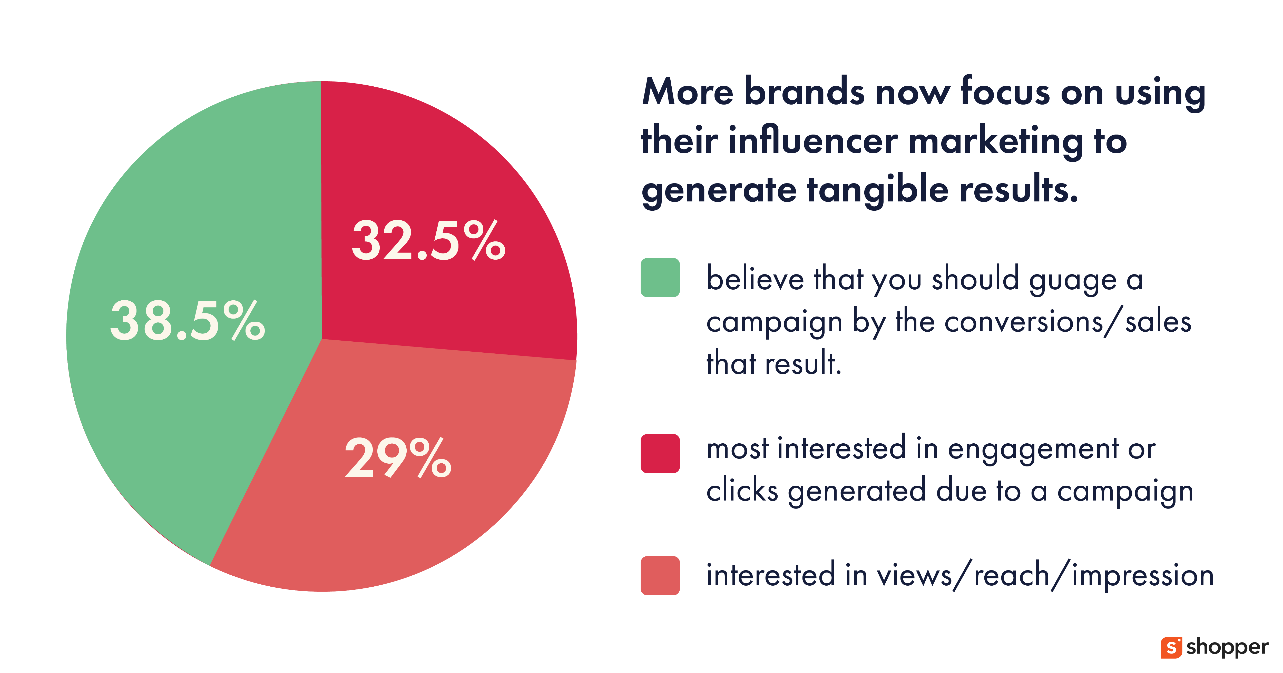 Measuring ROI of Influencer Marketing Campaigns is Still a Challenge for Marketers