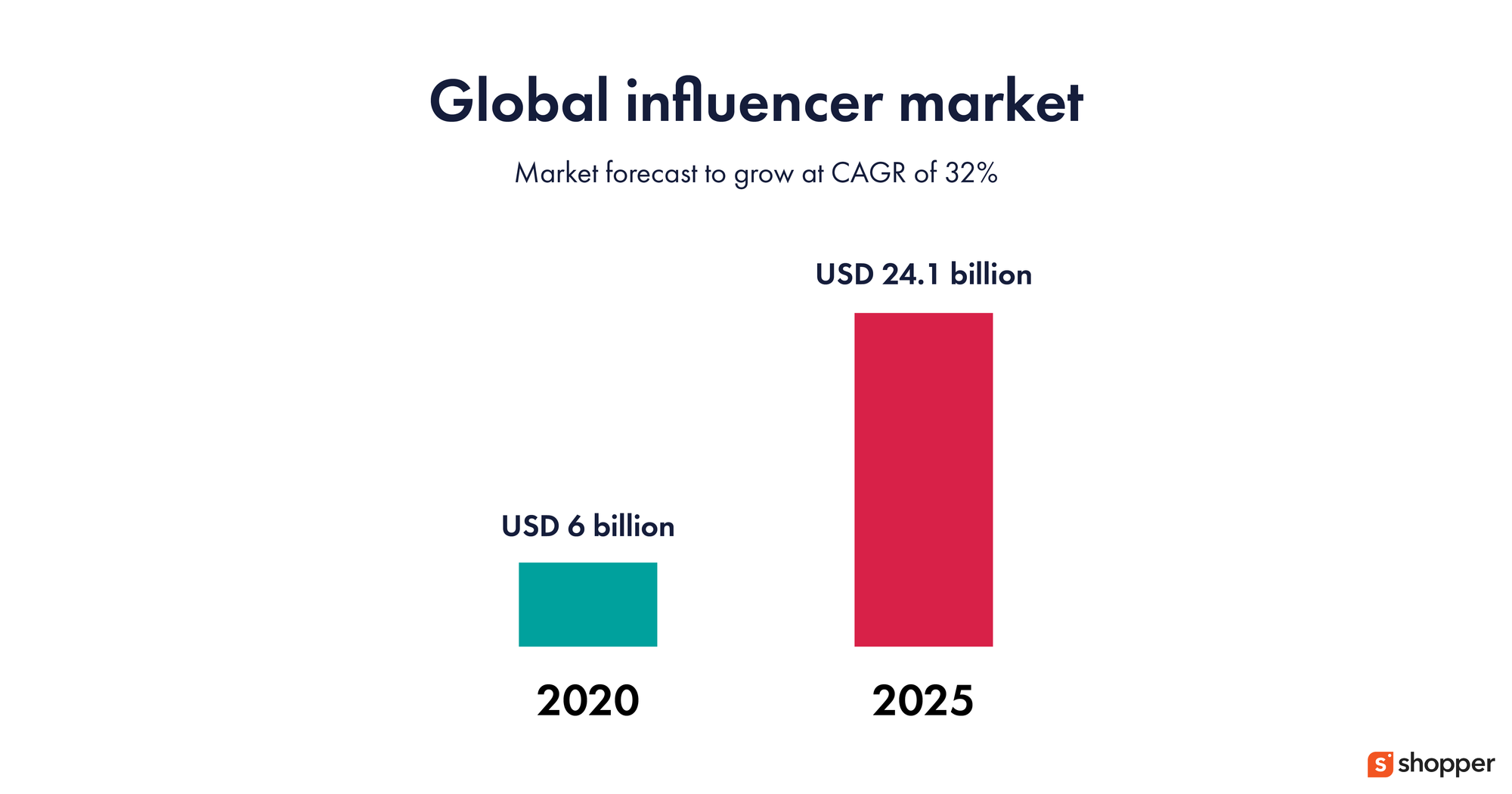 Influencer Marketing Will Continue to Grow in 2022