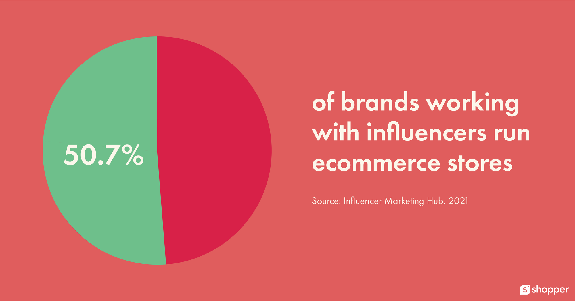 Majority of Brands Working With Influencers have e-Commerce Stores