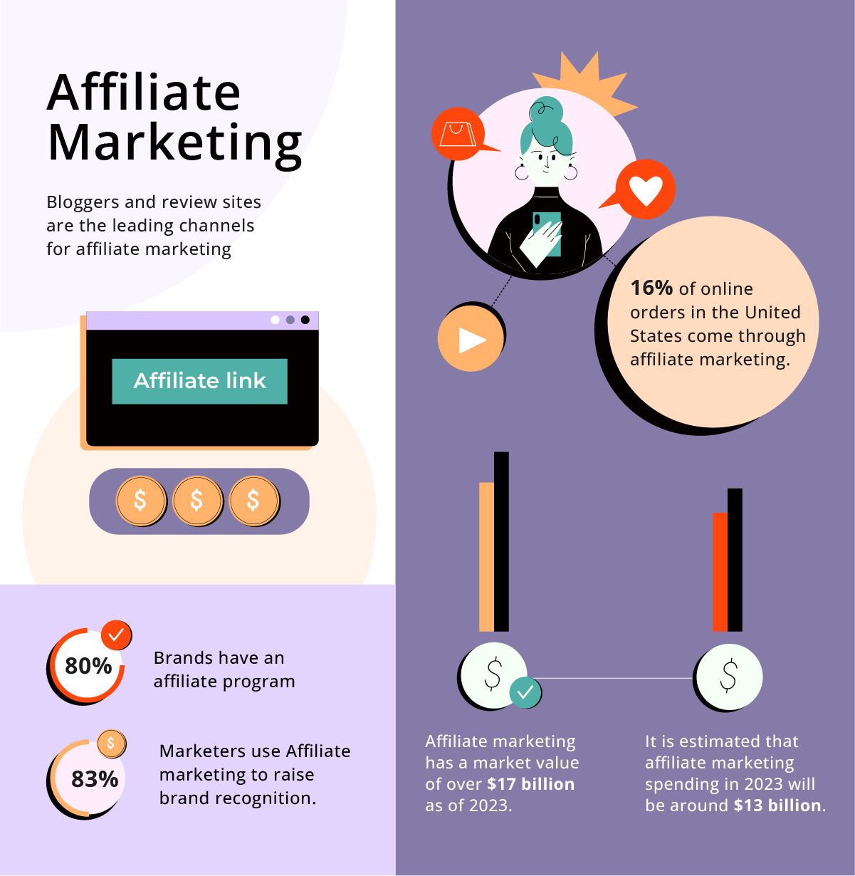 Affiliate marketing stats describing the vastness of the industry