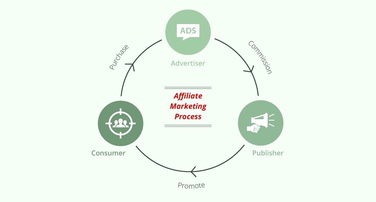 Affiliate marketing workflow