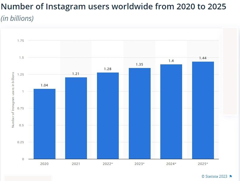 Number of Instagram users worldwide