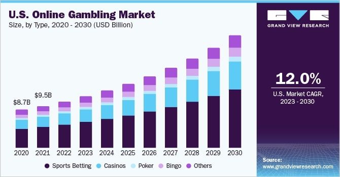 US online gaming market growth