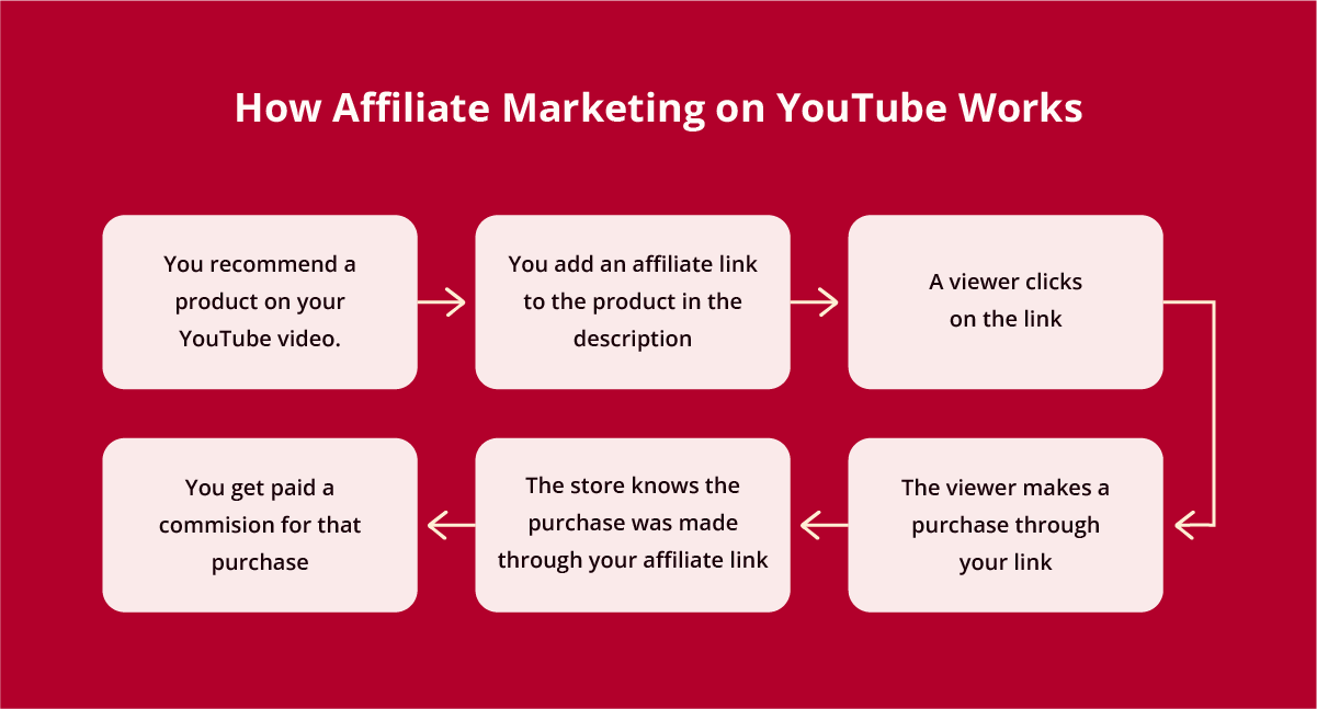 Working of youtube affiliate marketing