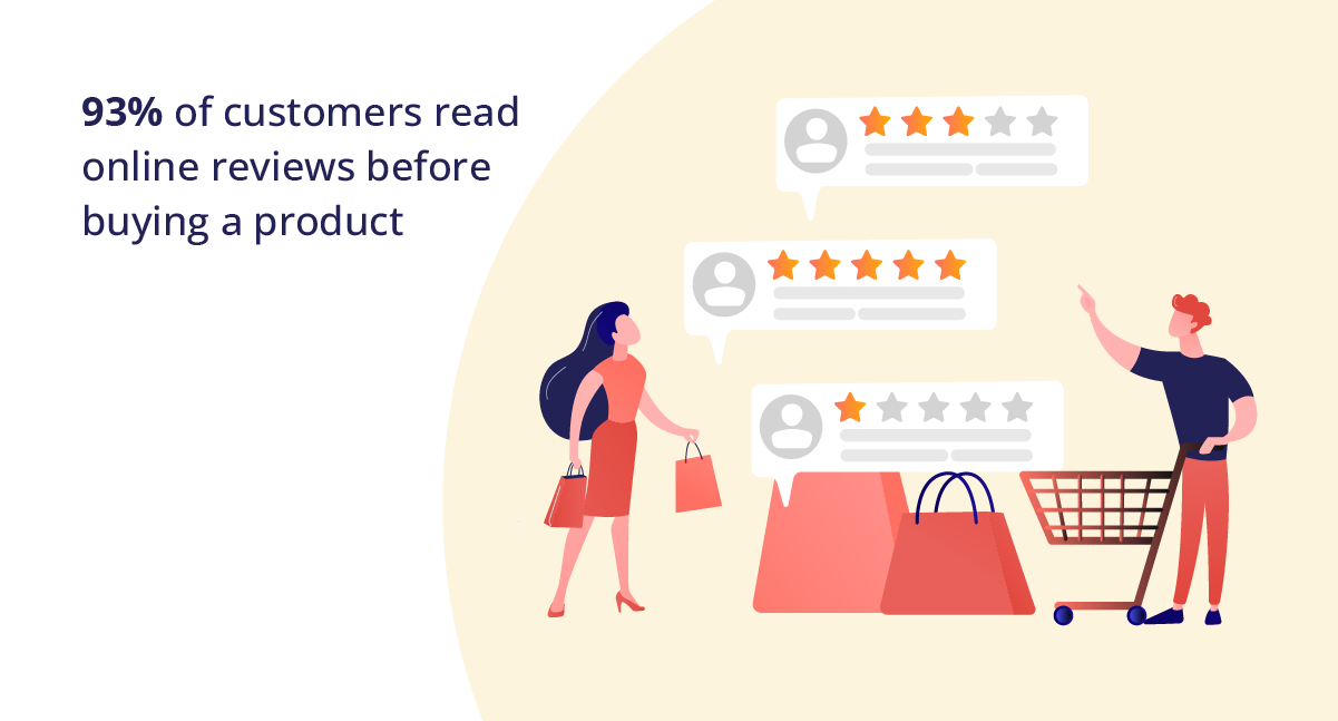 93% of customers read online reviews before buying a product