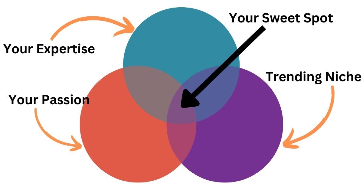 Choosing a profitable niche