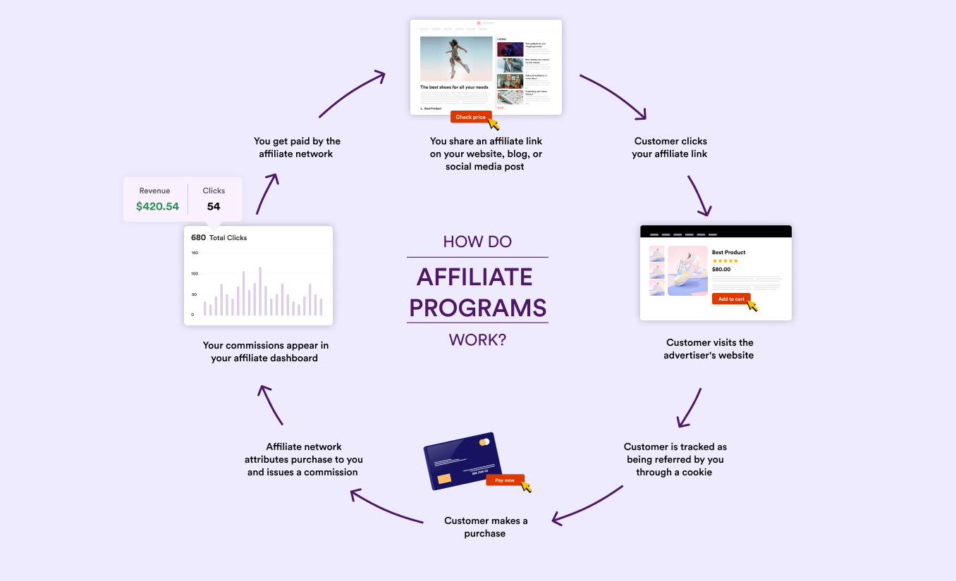 Most Strategic Ways To Promote Your Affiliate Links