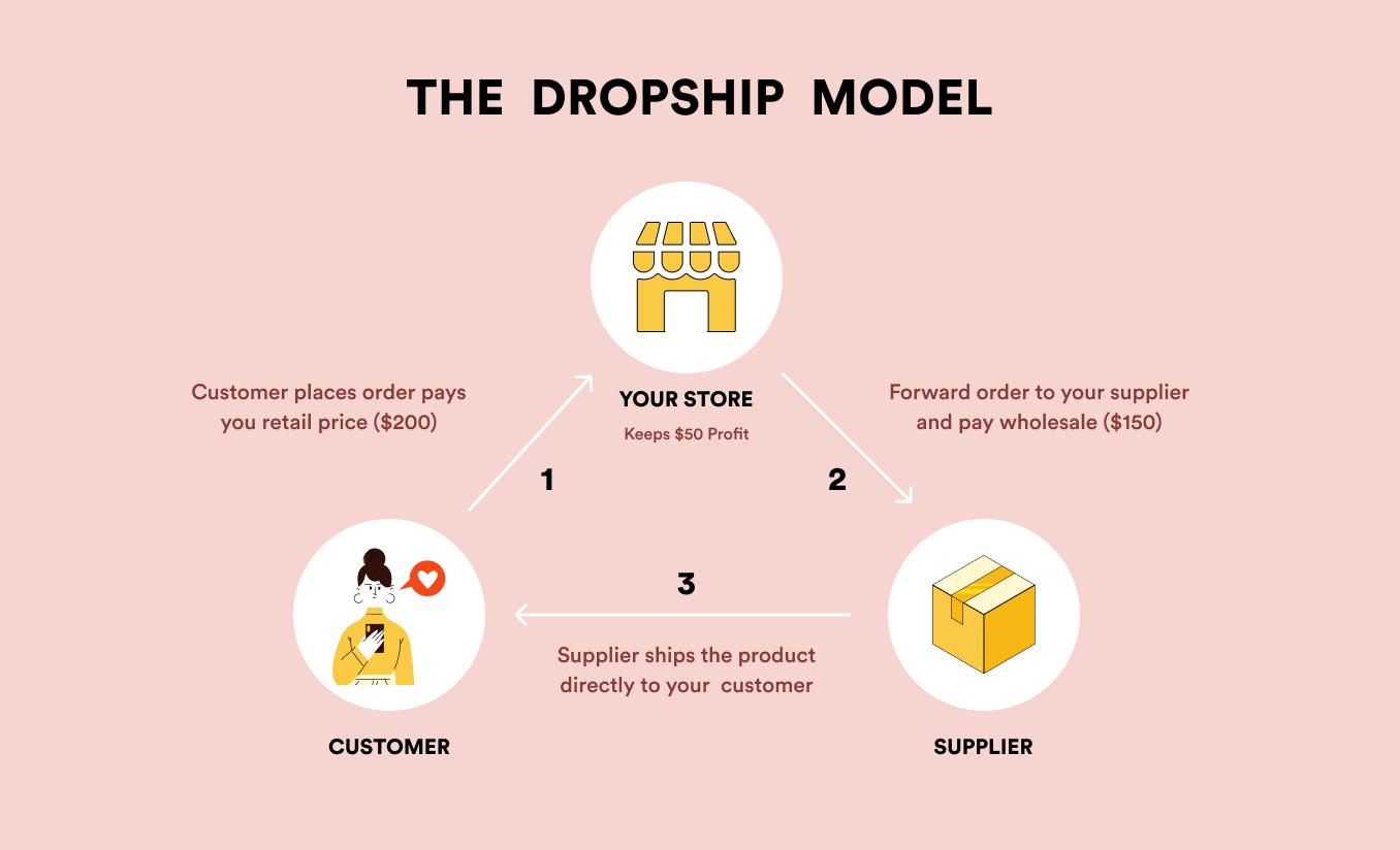 Dropshipping vs. Affiliate Marketing - Pros, Cons, and Potential Profits