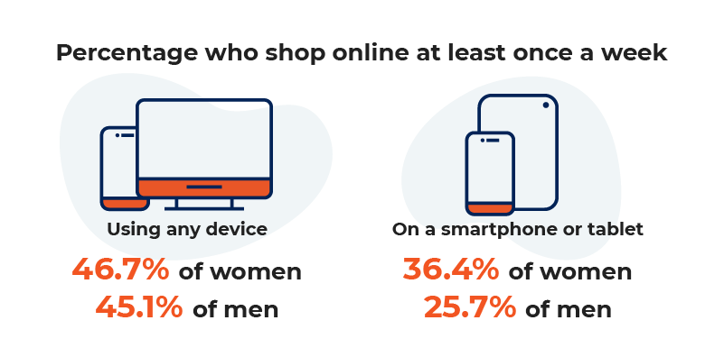 online shopping frequency