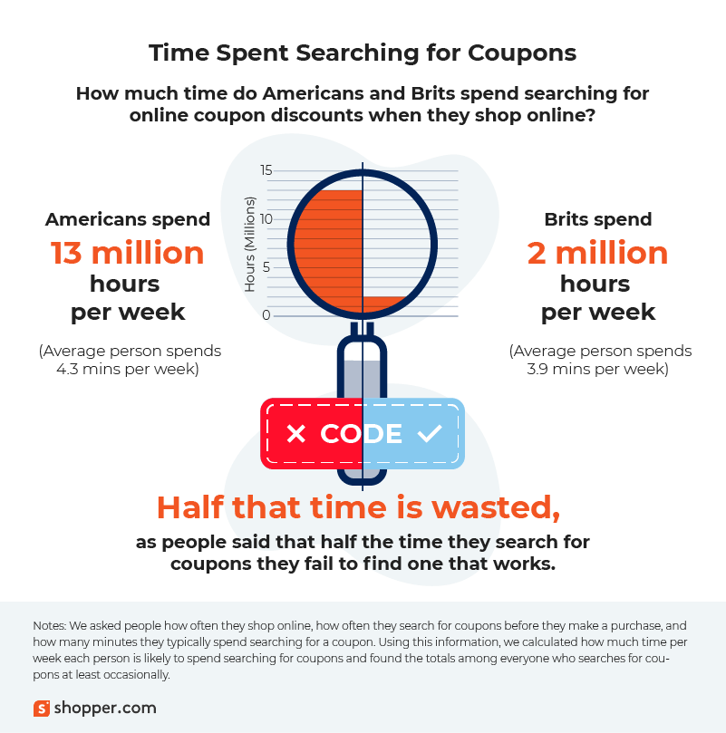 time spent searching for coupons