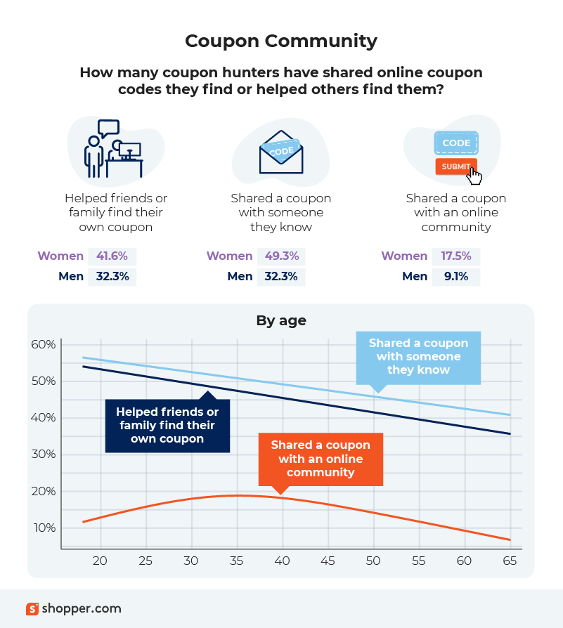 coupon sharing behaviour