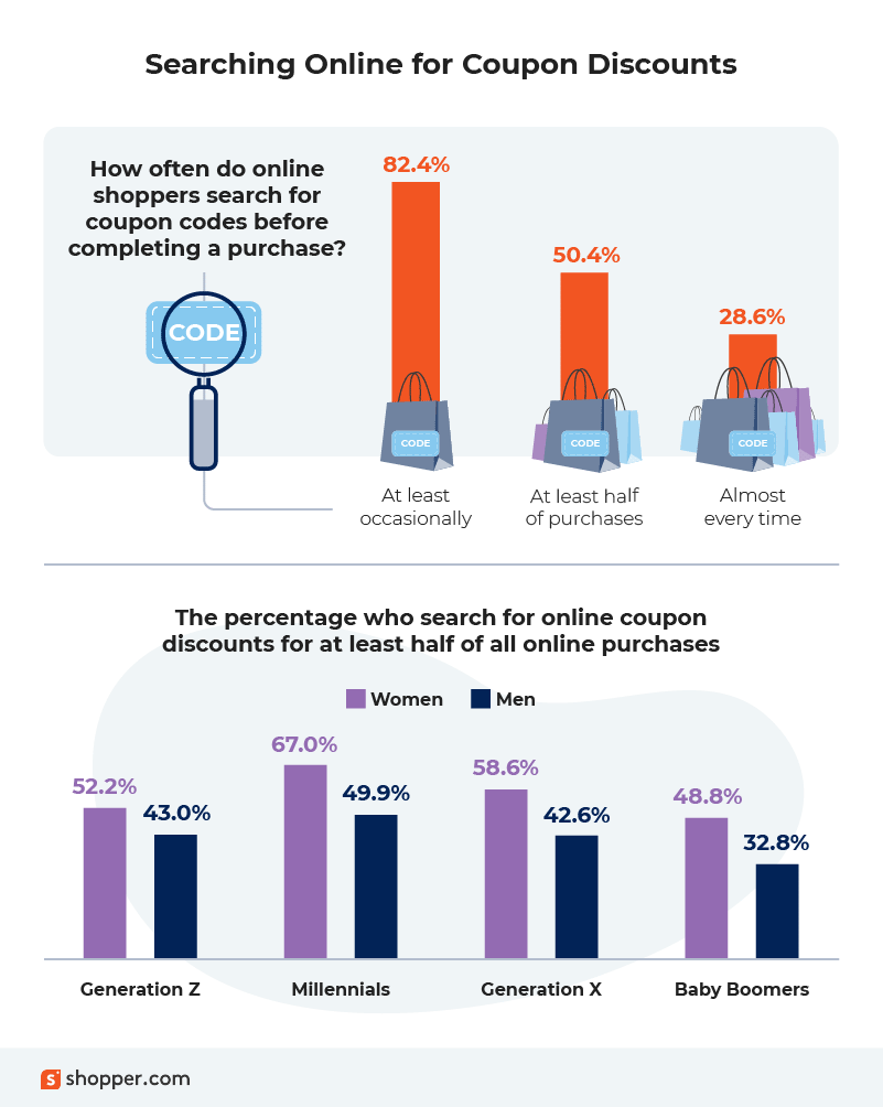 search behaviour for coupons