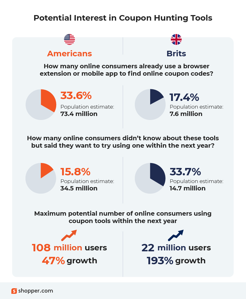 potential growth in coupon tools